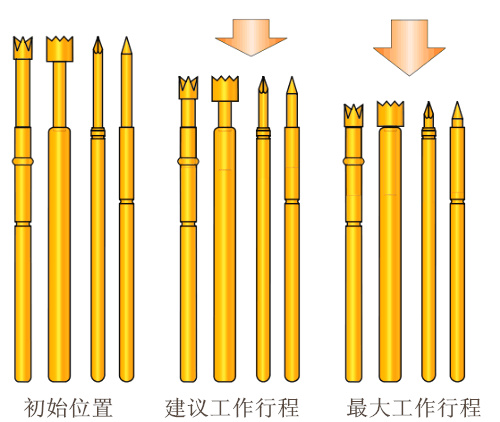 測試探針，探針工作行程